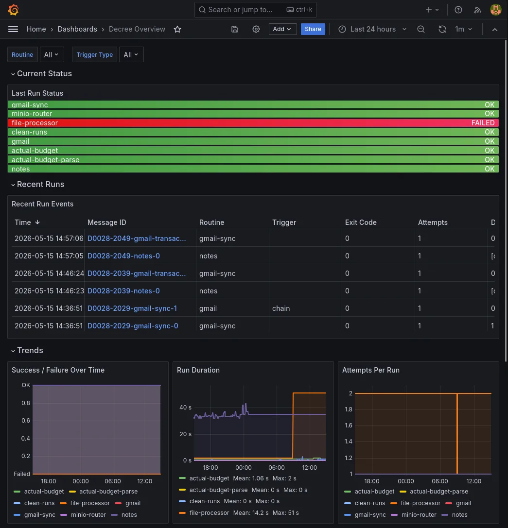 The Grafana interface